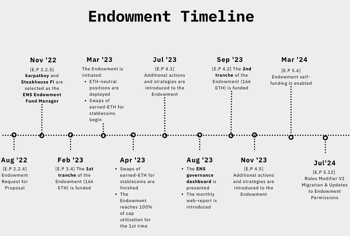 EndowmentTimeline