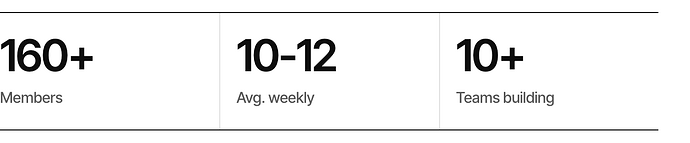 160_Members_10_12_Avg_weekly_10_Teams_building