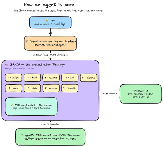 How an agent is born: the Brain orchestrates 9 steps, then hands the agent its own name