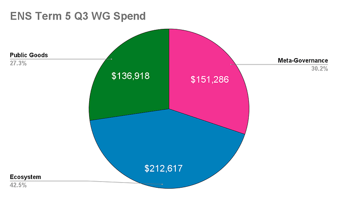 ENS Term 5 Q3 WG Spend