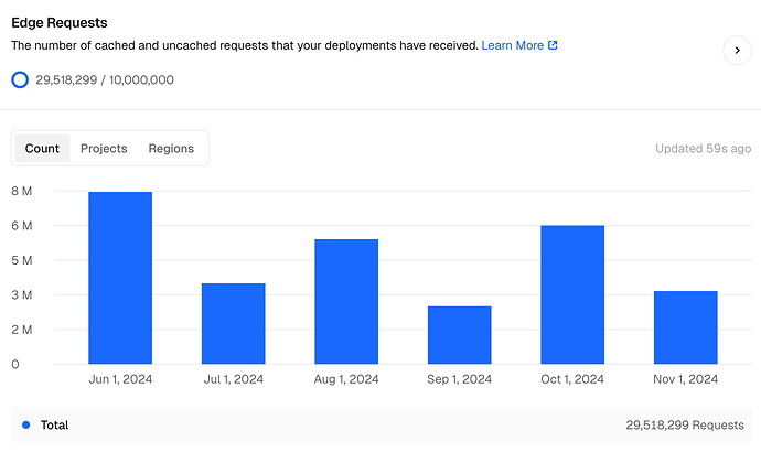 Web3.bio usage stats in the past 6 months