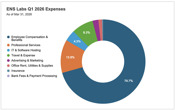27_ENS Labs Q1 2026 Expenses
