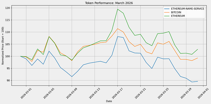 ENS token performance