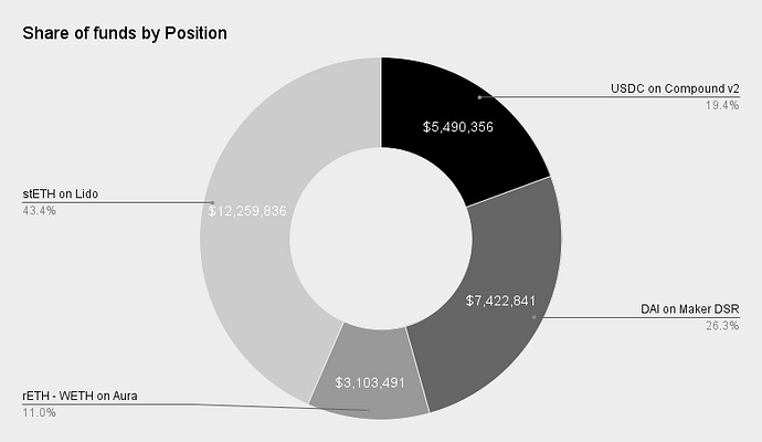 Share of funds by Position