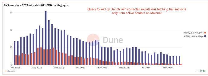 corrected percentage of active and highly active users