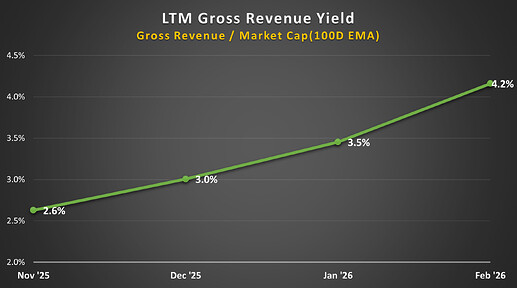 Gross Revenue Yield