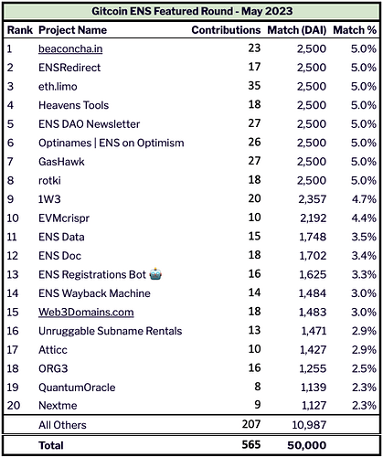 Gitcoin ENS Featured Round - May 2023