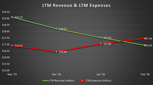 Revenue & Expenses