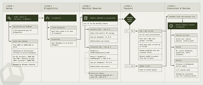 Process Flow