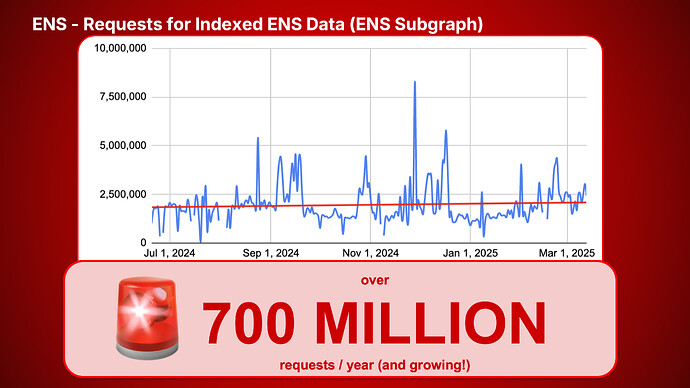 Requests for Indexed ENS Data