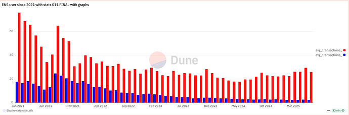 Transaction per total userbase vs transaction per active users