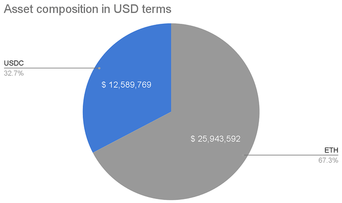 Asset composition in USD terms