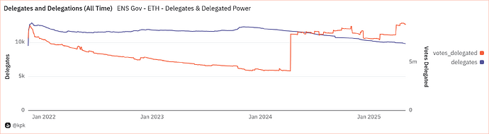 Delegates and Delegations (All Time)