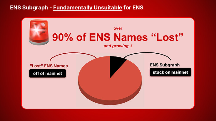 Lost ENS Names