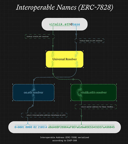 19_on.eth Interoperable Names