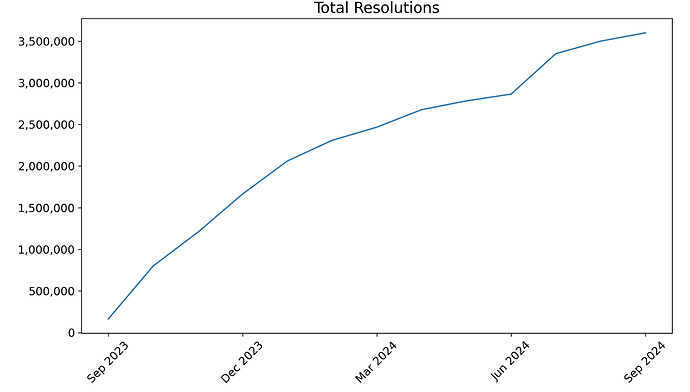 Total Resolution Graph