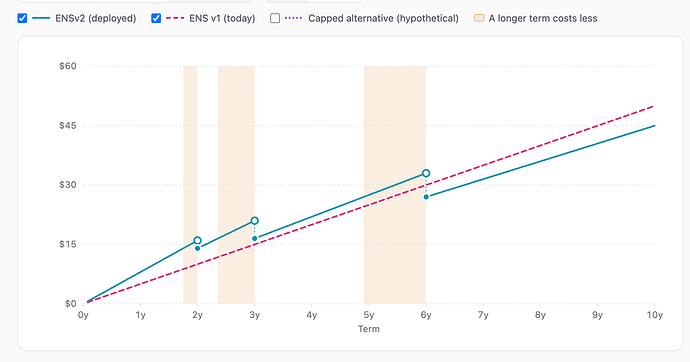 The ENSv2 price for 5+ character names by term. The shaded bands are the terms where a longer term costs less.