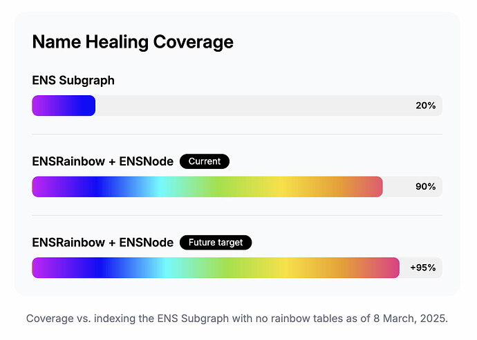 Name Healing Coverage
