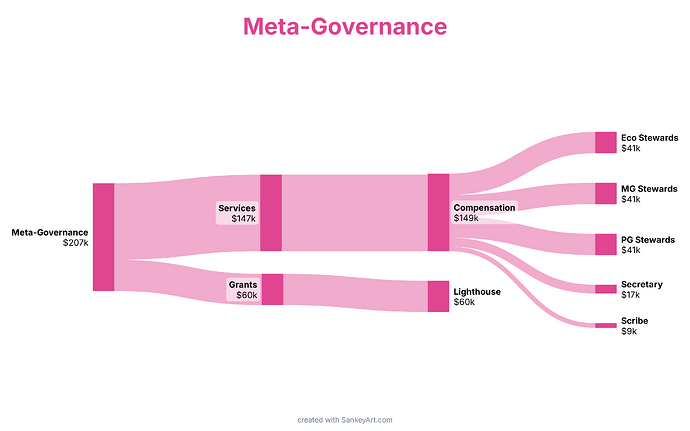 Meta-GovernanceQ325