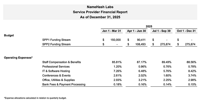 SPP2 - Q3 Financials