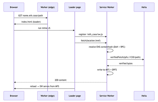 eth.casa Request flow
