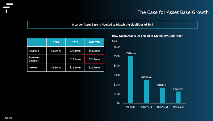 Case for Asset Base Growth