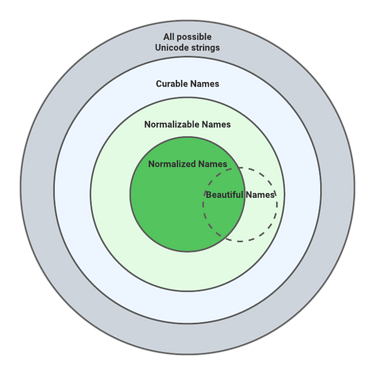 ENS Normalize - Venn Diagram