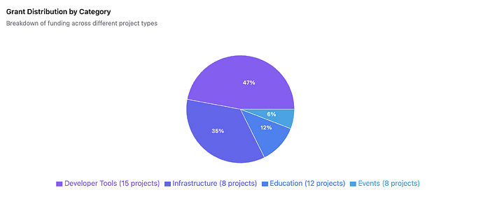Funding categories