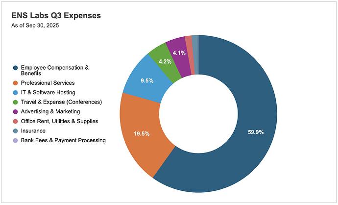 17_Q3 Expense Pie Chart