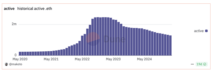 Declining registrations