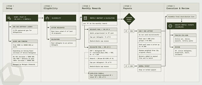 Process Flow