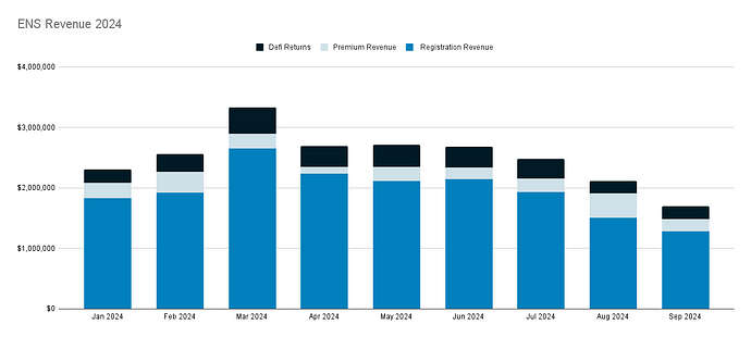 ENS Revenue 2024