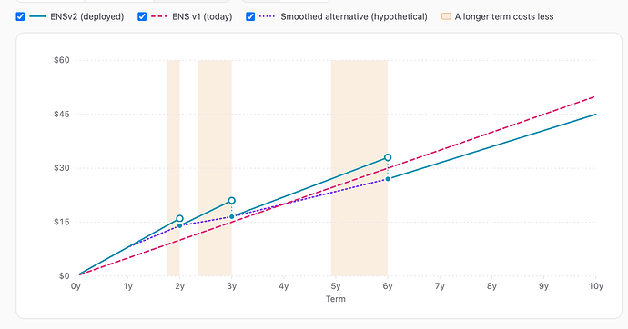 The same chart with the smoothed alternative - it matches the deployed price at 1, 2, 3 and 6 years and runs straight between them.