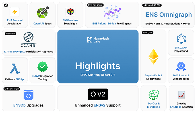 SPP2 - Q3 Highlights