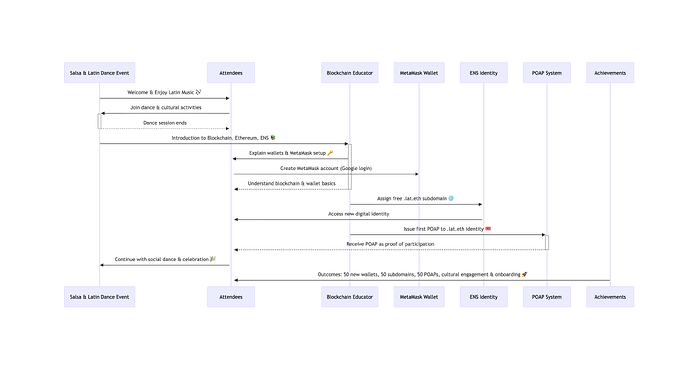 LAT.ETH Cultural Onboarding Flow