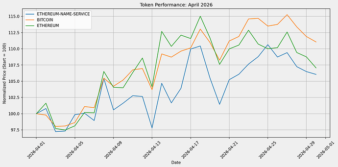 ENS Token Performance - April 2026