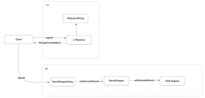 L2 subdomain registering [WIP]