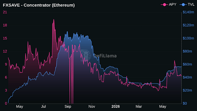 Source: Defillama - https://defillama.com/yields/pool/ee0b7069-f8f3-4aa2-a415-728f13e6cc3d