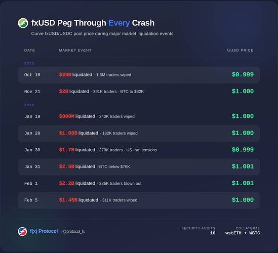 These risk parameters demonstrated efficiency. Ensuring fxUSD's reliable peg in every market conditions without relying on external market makers.