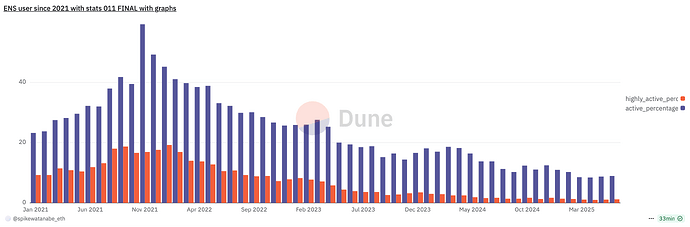 Percentage of active and highly active users