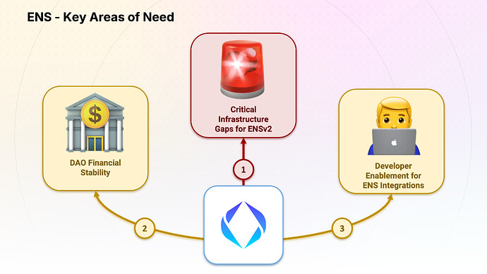 ENS - 3 Key Areas of Need