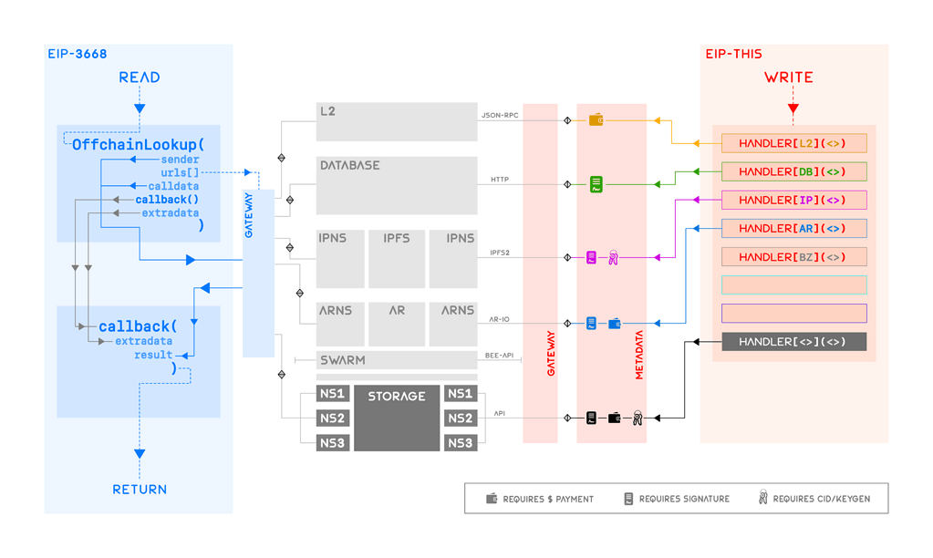 [Draft-3] EIP-X: Off-Chain Data Write Protocol - Standards - ENS DAO ...