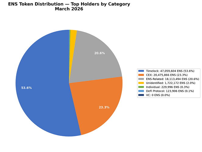 ENS token distribution