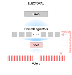 Electoral