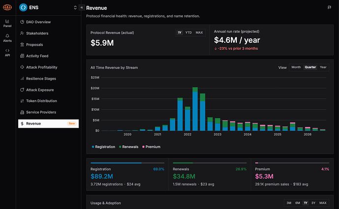revenue|690x426, 100%