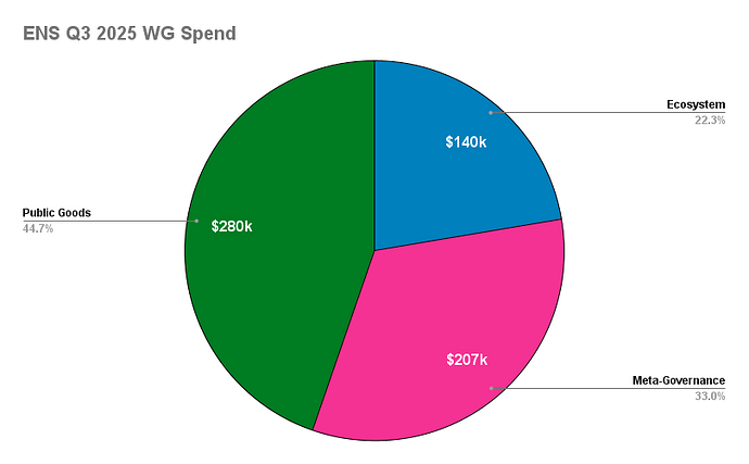 ENS Q3 2025 WG Spend