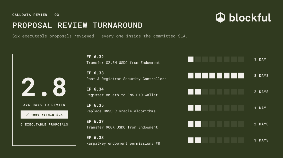 Proposal review turnaround