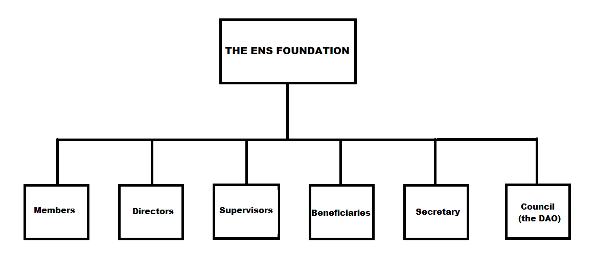 ENS Foundation diagram