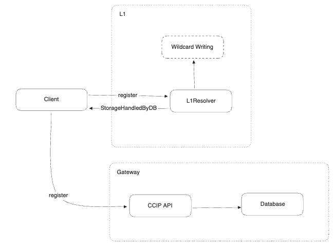 Database subdomain registering