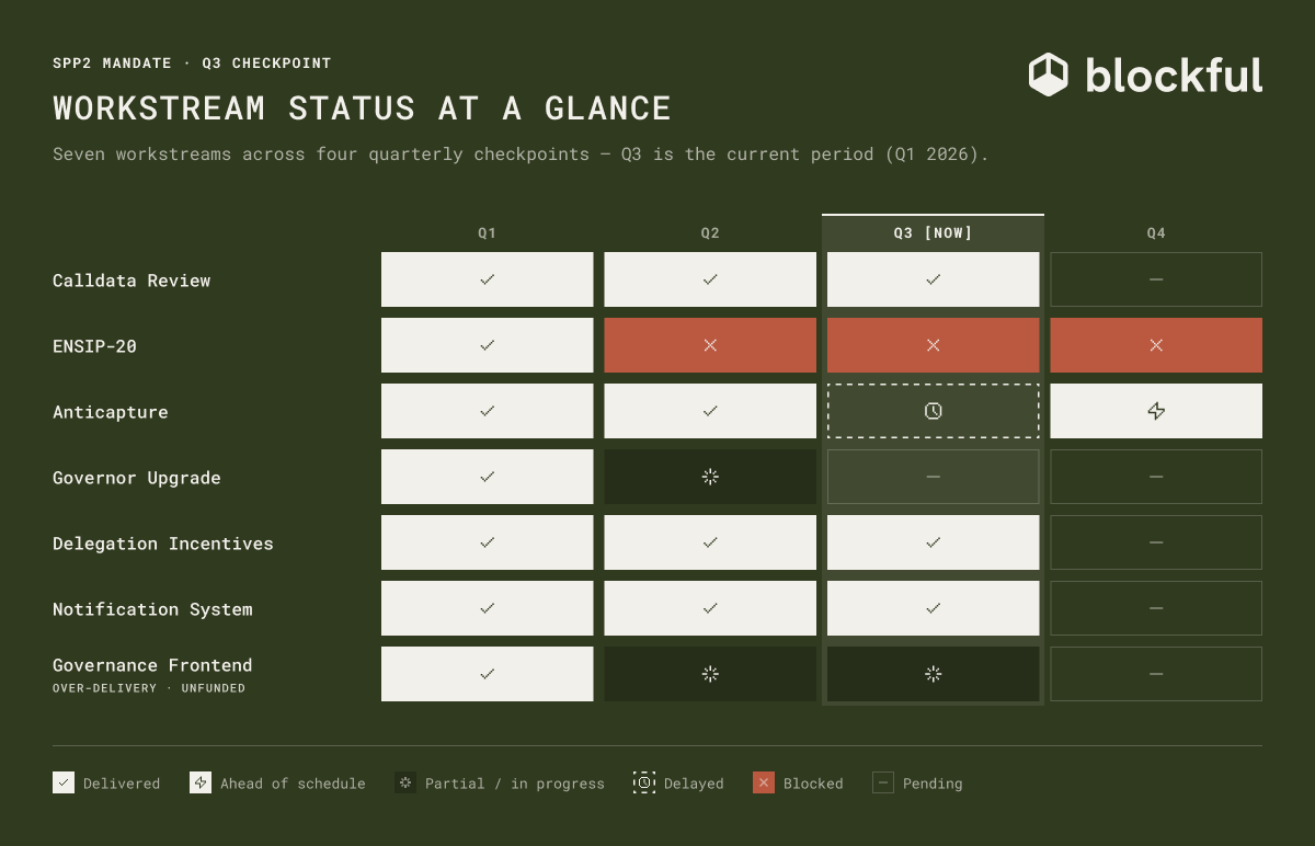 Workstream status at a glance